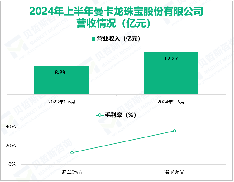 2024年上半年曼卡龙珠宝股份有限公司营收情况(亿元)