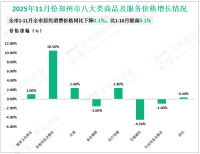 2025年11月份郑州市规模以上装备制造业增加值同比增长14.5%