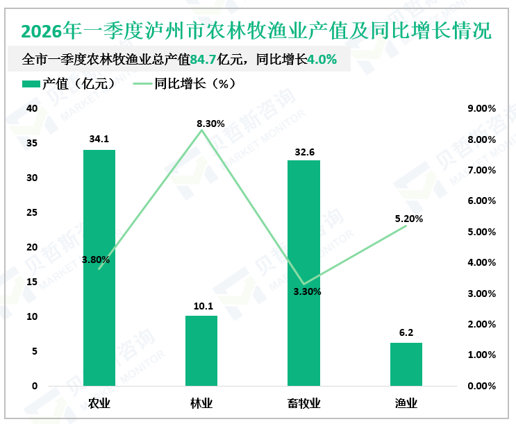 2026年一季度泸州市农林牧渔业产值及同比增长情况