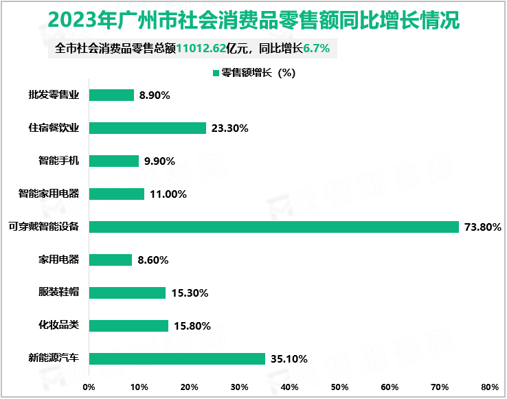 2023年广州市社会消费品零售额同比增长情况