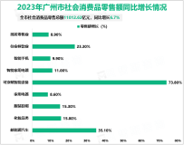 2023年广州市社会消费品零售总额11012.62亿元，同比增长6.7%