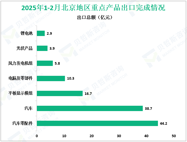 2025年1-2月北京地区重点产品出口完成情况