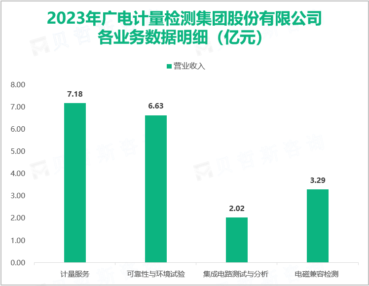 2023年广电计量检测集团股份有限公司各业务数据明细（亿元）