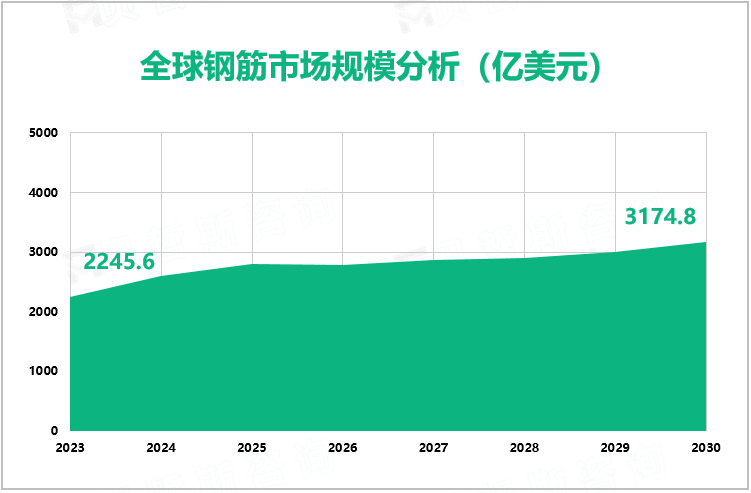 全球钢筋市场规模分析（亿美元）