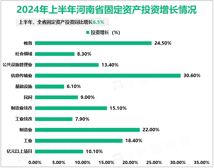 2024年上半年河南省固定资产投资增长情况