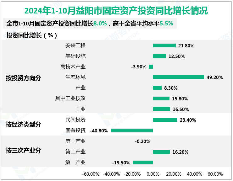 2024年1-10月益阳市固定资产投资同比增长情况