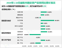 2024年1-10月益阳市固定资产投资同比增长8.0%，高于全省平均水平5.5%