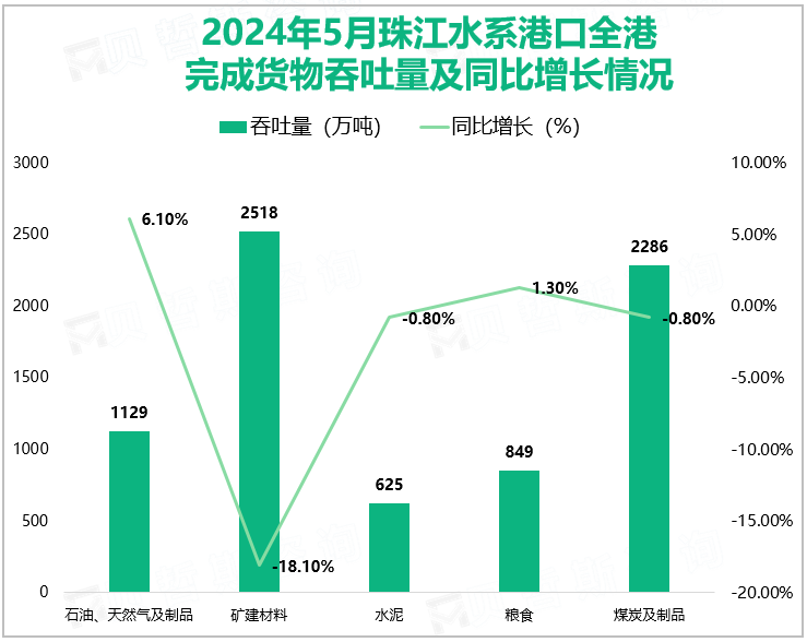 2024年5月珠江水系港口全港完成货物吞吐量及同比增长情况