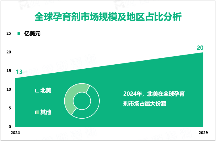 全球孕育剂市场规模及地区占比分析