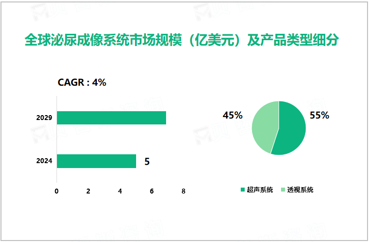 全球泌尿成像系统市场规模（亿美元）及产品类型细分