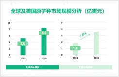 2023年原子钟行业竞争格局分析：美国为主要发展区域，市场规模达1.8亿美元

