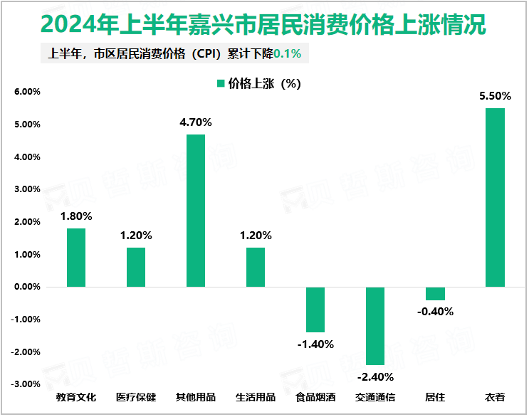 2024年上半年嘉兴市居民消费价格上涨情况