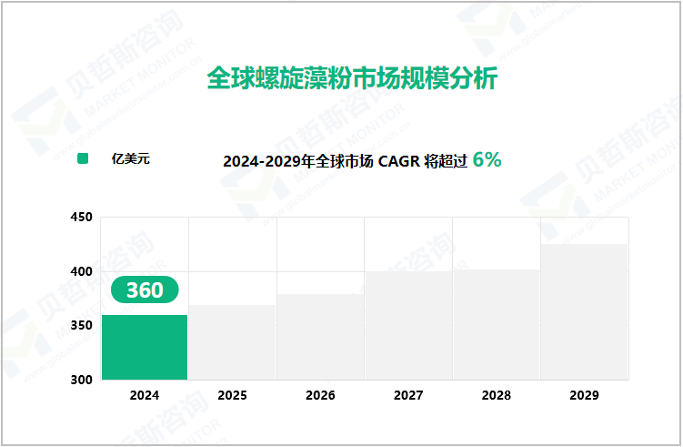 全球螺旋藻粉市场规模分析