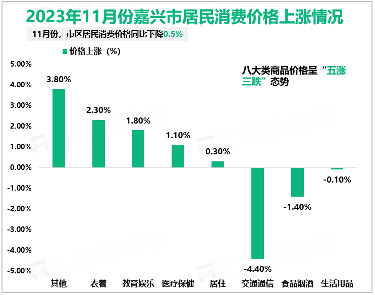 2023年11月份嘉兴市居民消费价格上涨情况