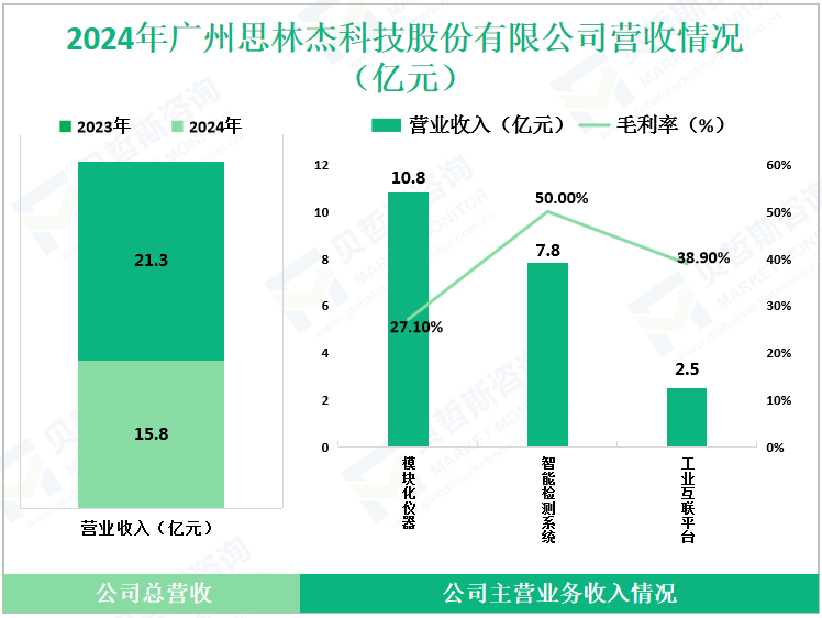 2024年广州思林杰科技股份有限公司营收情况（亿元）