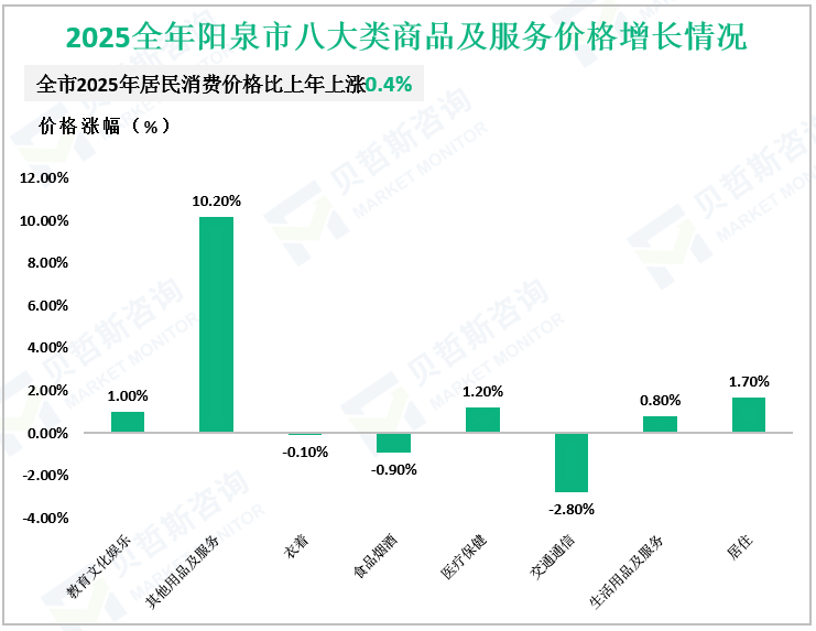 2025全年阳泉市八大类商品及服务价格增长情况