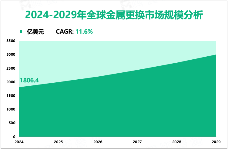 2024-2029年全球金属更换市场规模分析