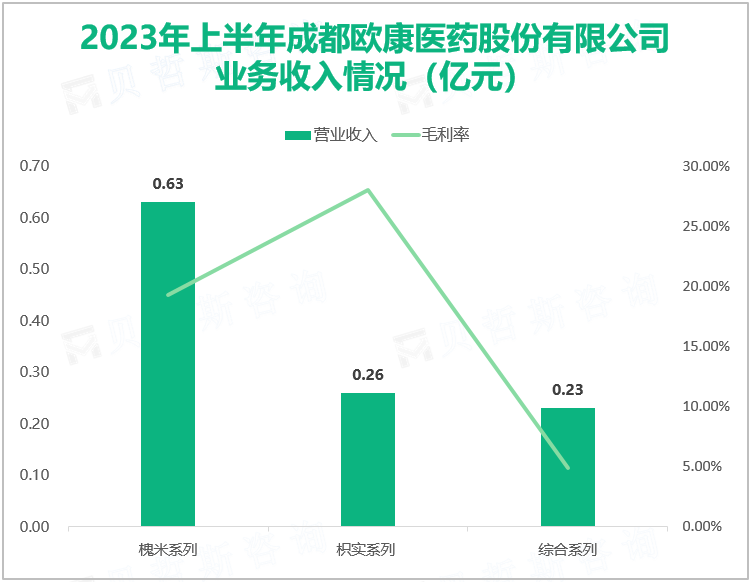 2023年上半年成都欧康医药股份有限公司 业务收入情况（亿元）