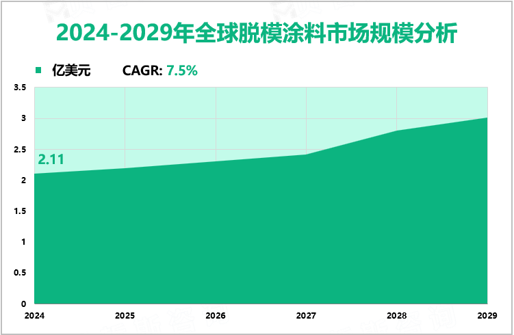 2024-2029年全球脱模涂料市场规模分析