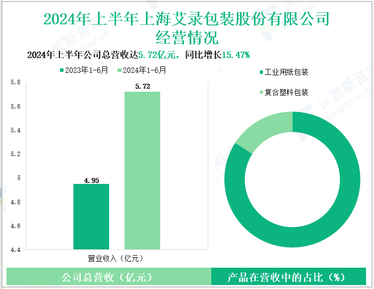 2024年上半年上海艾录包装股份有限公司经营情况