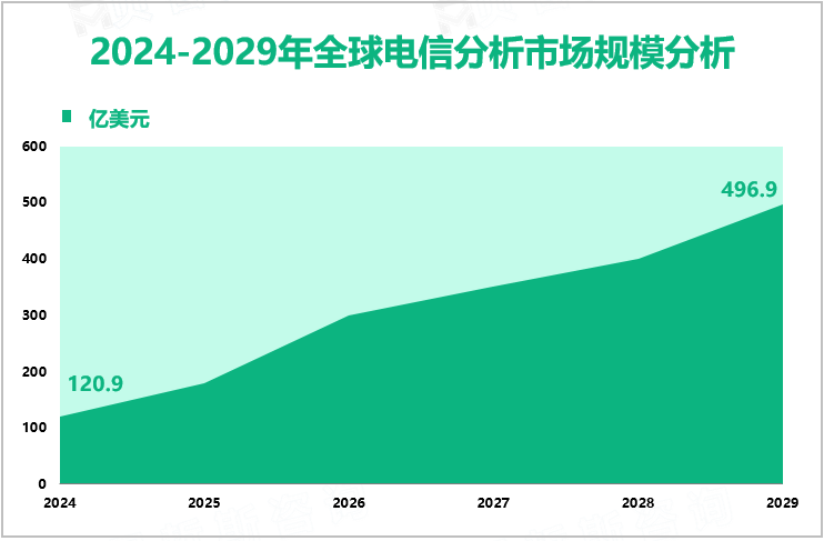 2024-2029年全球电信分析市场规模分析