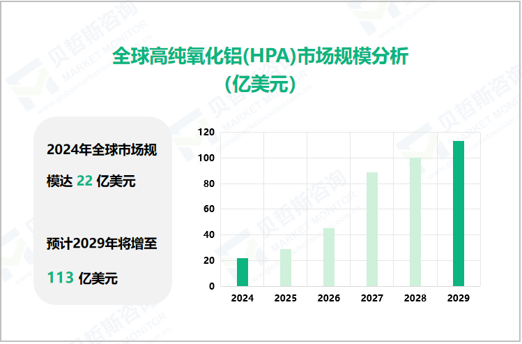 全球高纯氧化铝(HPA)市场规模分析（亿美元）