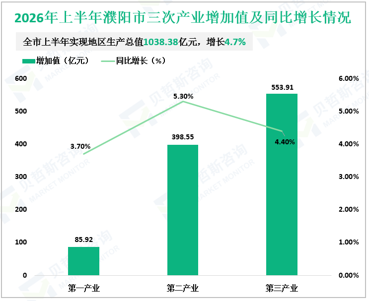 2026年上半年濮阳市三次产业增加值及同比增长情况