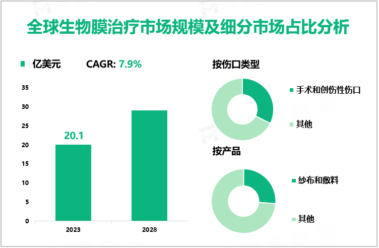 全球生物膜治疗市场规模及细分市场占比分析