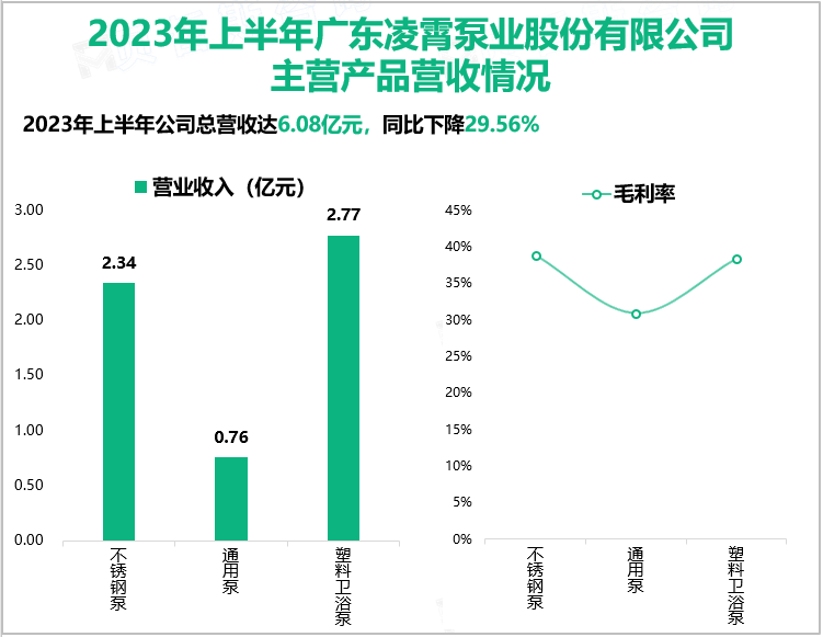 2023年上半年广东凌霄泵业股份有限公司主营产品营收情况