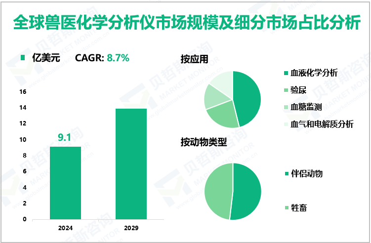全球兽医化学分析仪市场规模及细分市场占比分析