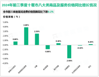 2024年前三季度十堰市固定资产投资同比增长7.9%