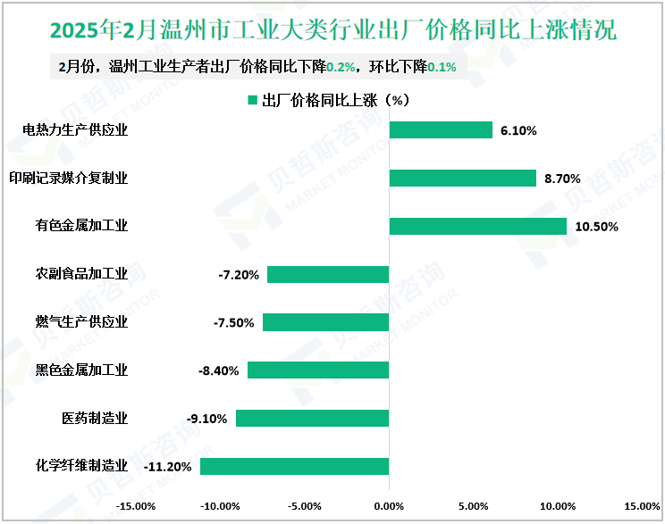 2025年2月温州市工业大类行业出厂价格同比上涨情况