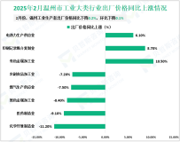 2025年2月温州市工业生产者出厂价格同比下降0.2%，环比下降0.1%