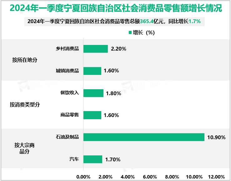 2024年一季度宁夏回族自治区社会消费品零售额增长情况