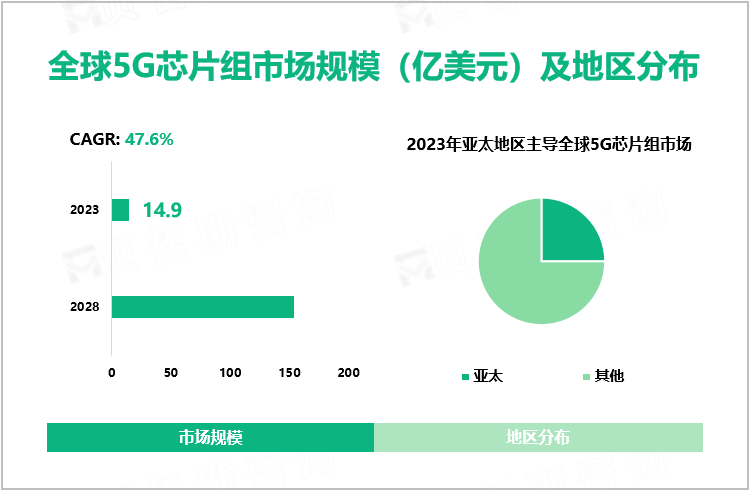 全球5G芯片组市场规模（亿美元）及地区分布