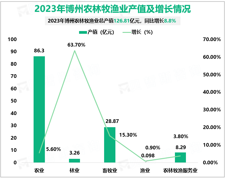 2023年博州农林牧渔业产值及增长情况