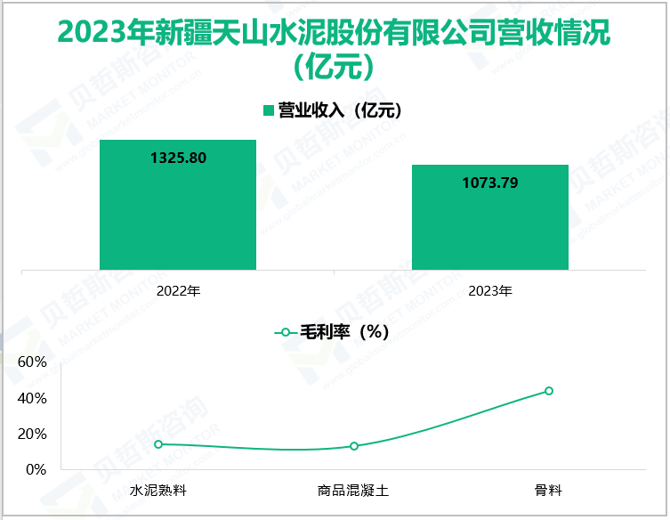 2023年新疆天山水泥股份有限公司营收情况(亿元)