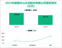 天山股份作为中国规模最大的水泥企业，其营收在2023年为1073.79亿元