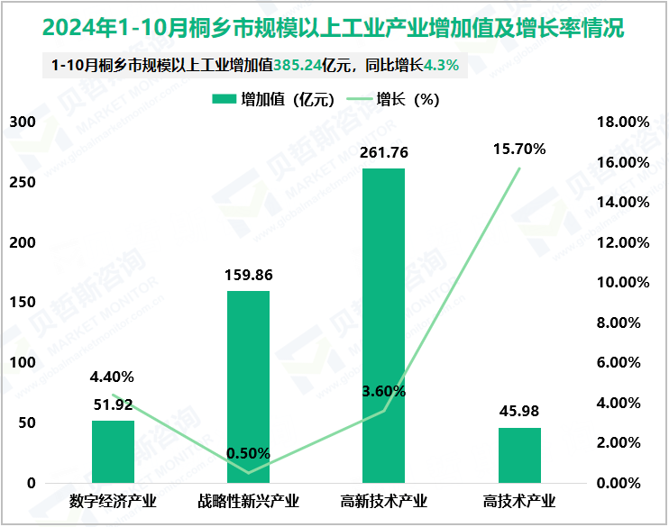 2024年1-10月桐乡市规模以上工业产业增加值及增长率情况