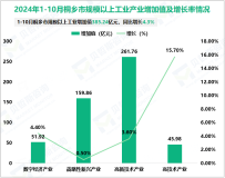 2024年1-10月桐乡市规模以上工业实现总产值2051.99亿元，同比增长1.7%