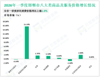 2026年一季度邯郸市社会消费品零售总额374.0亿元，同比增长9.5%