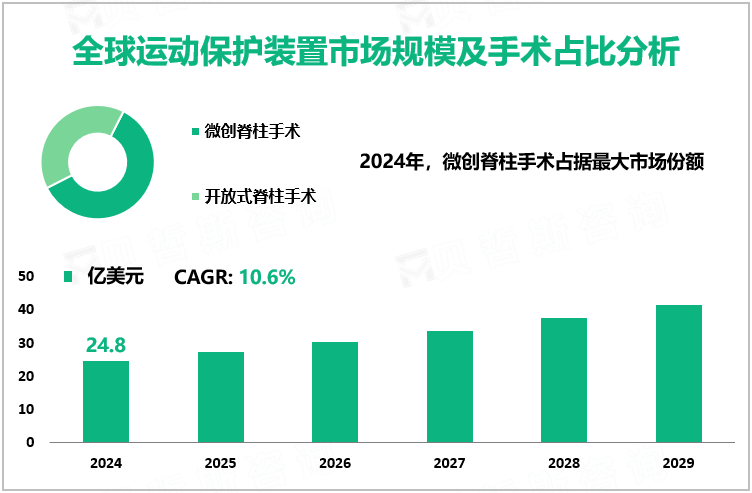 全球运动保护装置市场规模及手术占比分析