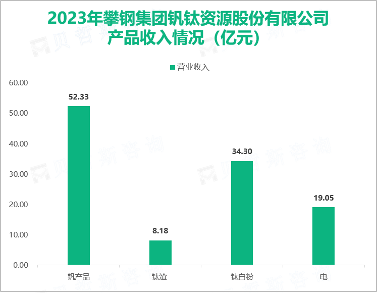 2023年攀钢集团钒钛资源股份有限公司产品收入情况（亿元）