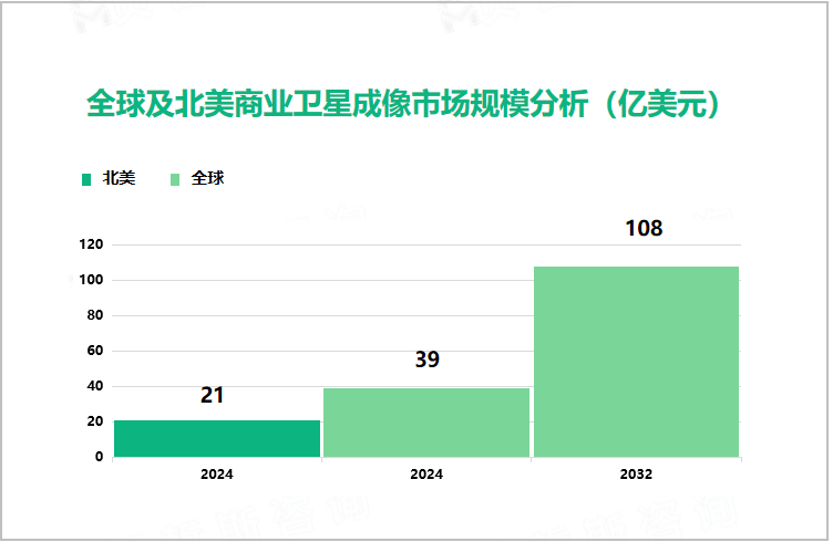 全球及北美商业卫星成像市场规模分析（亿美元）