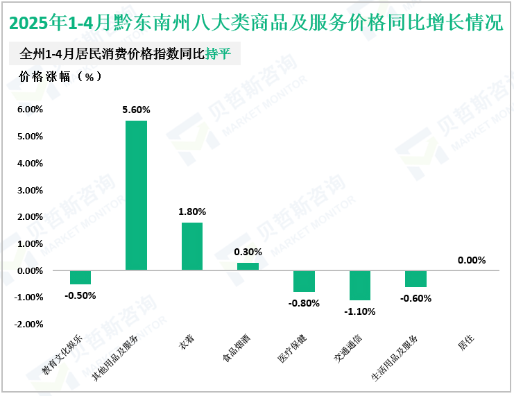 2025年1-4月黔东南州八大类商品及服务价格同比增长情况