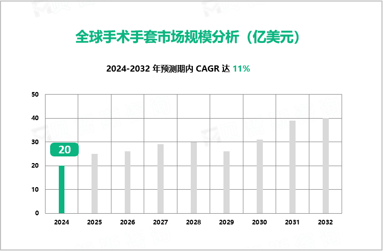 全球手术手套市场规模分析（亿美元）