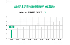 手术手套行业现状：2024年全球市场规模达20亿美元

