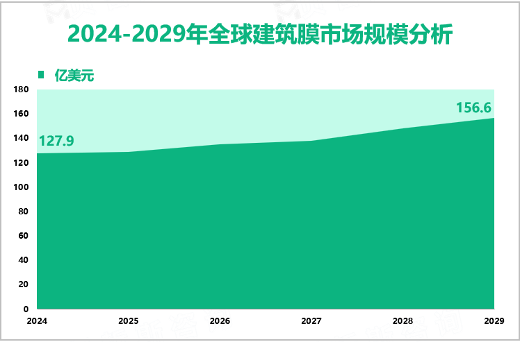 2024-2029年全球建筑膜市场规模分析