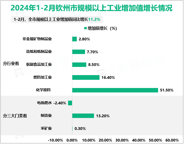 2024年1-2月钦州市规模以上工业增加值增长情况