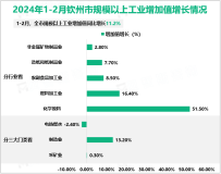 2024年1-2月钦州市规模以上工业增加值同比增长11.2%